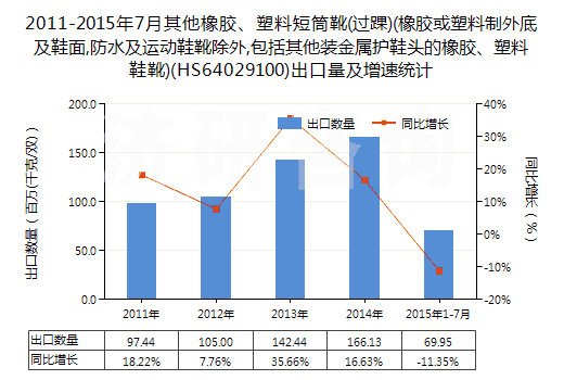 2011-2015年7月其他橡膠、塑料短筒靴(過踝)(橡膠或塑料制外底及鞋面,防水及運動鞋靴除外,包括其他裝金屬護鞋頭的橡膠、塑料鞋靴)(HS64029100)出口量及增速統(tǒng)計